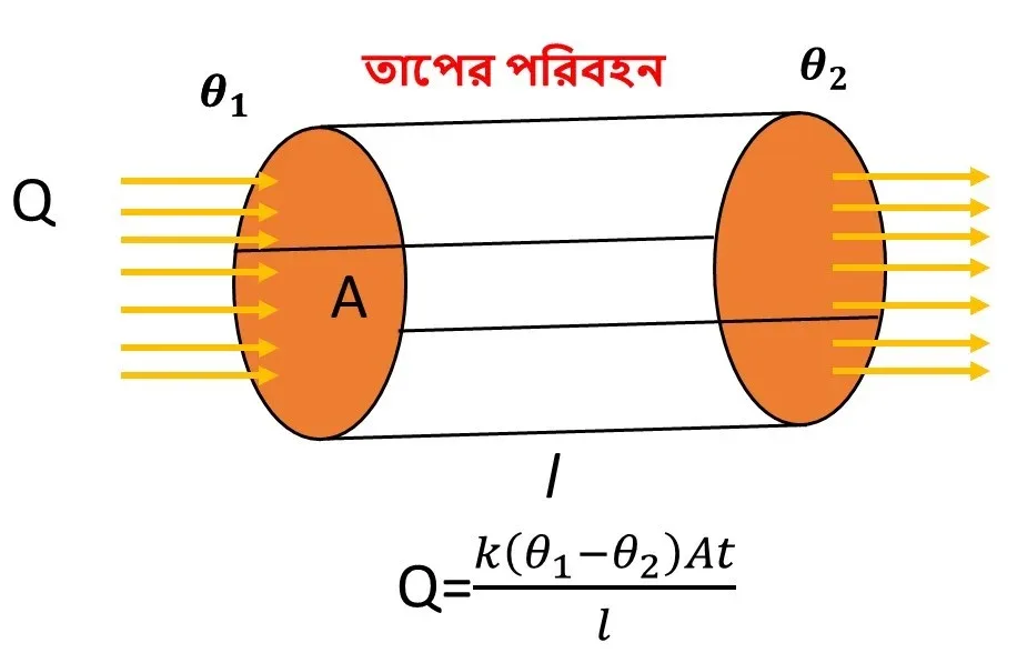 তাপের পরিবহন তাপের ঘটনাসমূহ Class 10