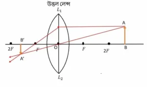 উত্তল লেন্স দ্বারা প্রতিবিম্ব গঠন- বস্তুর অবস্থান যখন 2f এর থেকে বেশি।