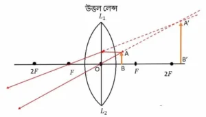 উত্তল লেন্স দ্বারা প্রতিবিম্ব গঠন- বস্তুর অবস্থান যখন f এর কম দূরত্বে
