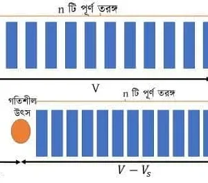 ডপলার ক্রিয়া- যখন পর্যবেক্ষক স্থির উৎস গতিশীল