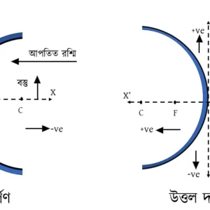 গোলীয় তলে আলোর প্রতিফলন NOTES PHYSICS CLASS 12