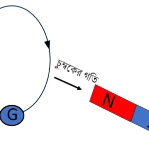 তড়িৎচুম্বকীয় আবেশ NOTES