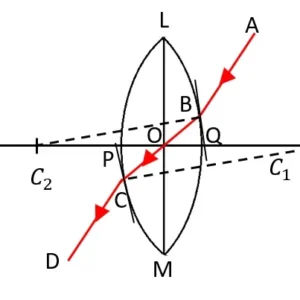 গোলীয় তলে আলোর প্রতিসরণ-লেন্স NOTES CLASS 12