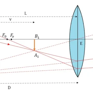 আলোকীয় যন্ত্রাদি CLASS 12 NOTES