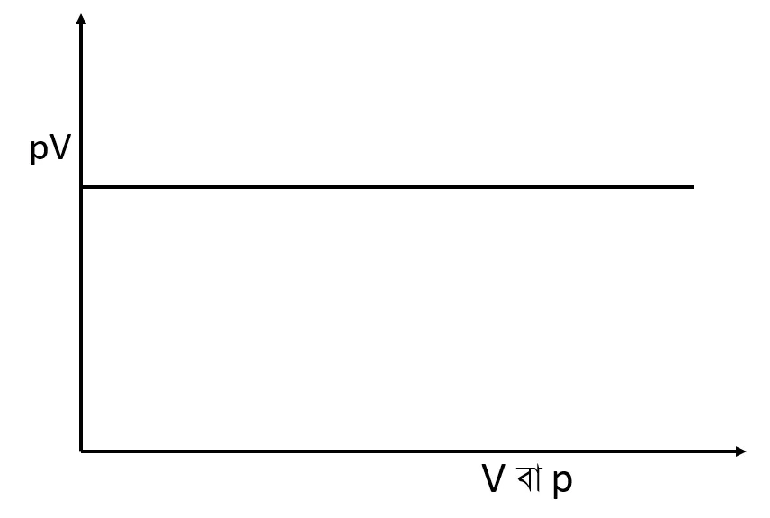 pV-p বা pV-V লেখচিত্র- গ্যাসের আচরণ