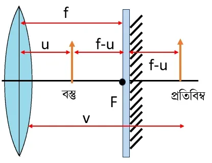 একটি পাতলা অভিসারী লেন্সের ফোকাস দৈর্ঘ্য f। লেন্স থেকে u দূরত্বে একটি বস্তুকে রাখা হল এবং লেন্স থেকে f দূরত্বে অক্ষের সঙ্গে লম্বভাবে একটি সমতল দর্পণ লেন্সের পিছনে রাখা হল। দর্পণে প্রতিফলনের পর এবং তারপর লেন্সের মধ্য দিয়ে প্রতিসরণের পর লেন্স থেকে v দূরত্বে বস্তুটির প্রতিবিম্ব গঠিত হয়। প্রমাণ করো, u + v =2f