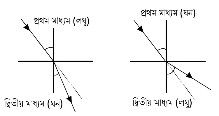 আলো Class 10 Notes প্রতিসরণ অংশ