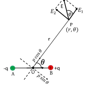 স্থির তড়িৎক্ষেত্র Class 12 Notes