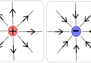 তড়িৎ বলরেখা (Electric Filed Line)