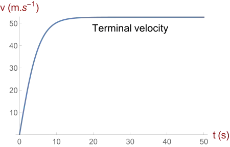 সান্দ্র মাধ্যমে পতনশীল বস্তুর বেগ ও সময়ের লেখচিত্র