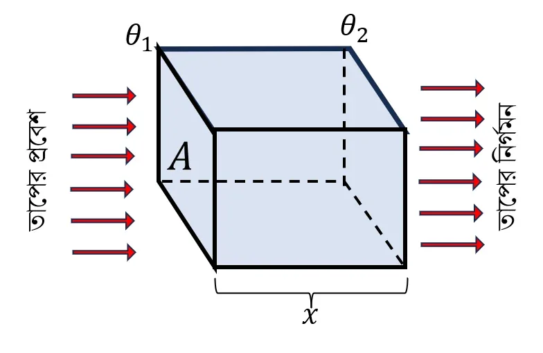 তাপের পরিবহন
